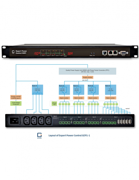 GUDE | 8291-1 | PDU Connectée | 4 ports IEC femelle | 12 ports 12/24V | 5 ports 5V ou USB