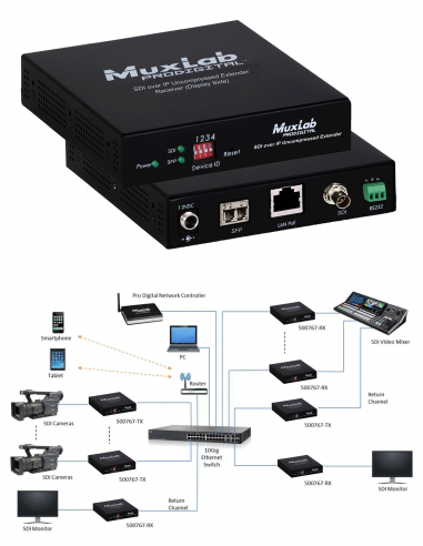 MUXLAB | 500767-RX-UTP | Récepteur 3G-SDI / ST2110 sur IP | UTP | 30m