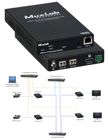 MUXLAB | 500774-RX-MM | Récepteur-Convertiseur HDMI 1.4 / ST2110 | OM4 | 400m