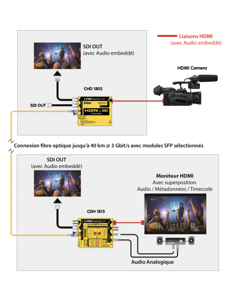 LYNX TECHNIK AG | CHD-1802 | Convertisseur 3Gbit HDMI vers SDI