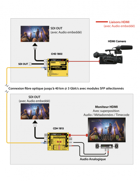 LYNX TECHNIK AG | CDH-1813 | Convertisseur 3Gbit SDI vers HDMI l 3D