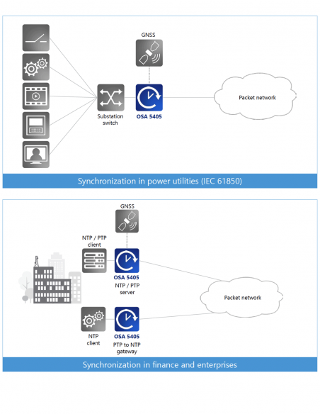 OSCILLOQUARTZ | OSA 5405 | Antenne GNSS SFP avec Grandmaster Clock