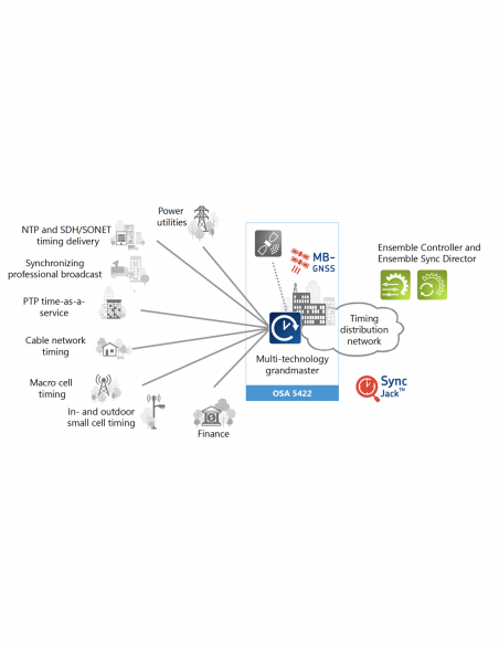 OSCILLOQUARTZ | OSA 5422 | Grandmaster PTP, Serveur NTP et Récepteur SB/MB-GNSS, Multi-interfaces