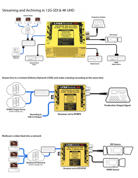 LYNX TECHNIK AG | PEC-1464 | Streamer et enregistreur HDMI H.264/H.265 12G-SDI/4K-UHD