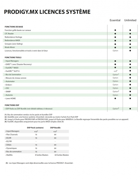 DIRECTOUT  TECHNOLOGIES | PRODIGY.MX (ESSENTIAL) | Convertisseur Matrice Audio Modulaire