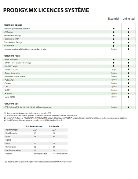 DIRECTOUT  TECHNOLOGIES | PRODIGY.MX (ESSENTIAL) | Convertisseur Matrice Audio Modulaire