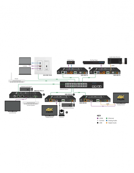 WYRESTORM | NHD-500-IW-TX | Émetteur Mural 4K60 4:4:4 | JPEG2000 | HDMI et USB-C