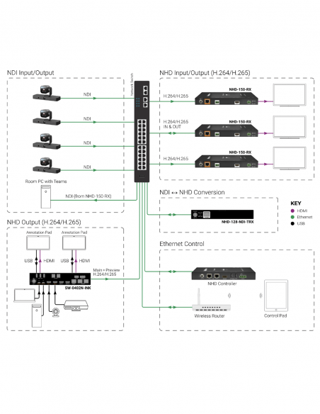 WYRESTORM&nbsp;|&nbsp;NHD-128-NDI-TRX&nbsp;|&nbsp;Bridge NDI | PoE