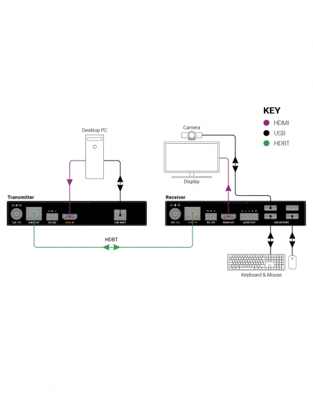 WYRESTORM&nbsp;|&nbsp;EX-100-KVM-8K&nbsp;|&nbsp;Extendeur KVM 8K | RS232, Audio Désemededdé | PoH