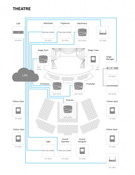 RTS&nbsp;|&nbsp;KP-4016-A5F&nbsp;|&nbsp;Panneau d'ordre OMNEO l 16 Clés | A5F