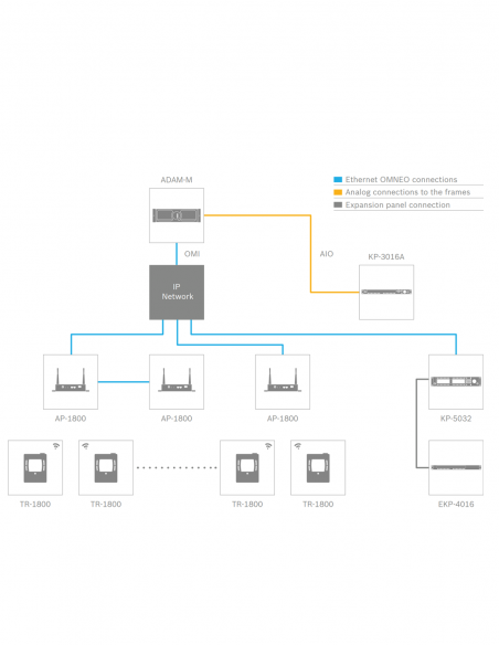 RTS&nbsp;|&nbsp;KP-5032-A5F&nbsp;|&nbsp;Panneau d'ordre OMNEO l 32 Clés | A5F
