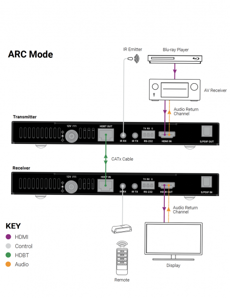 WYRESTORM&nbsp;|&nbsp;EX-40-H2-ARC&nbsp;|&nbsp;Extendeur 4K HDR | ARC | Audio Breakout