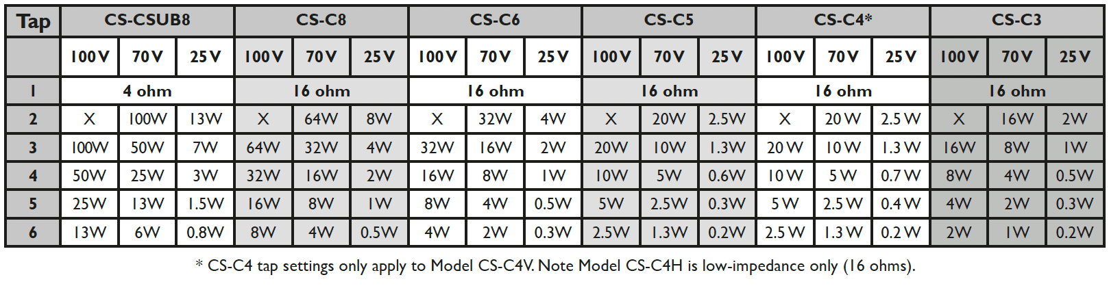 Tap settings de la gamme CS-C de Cloud Electronics
