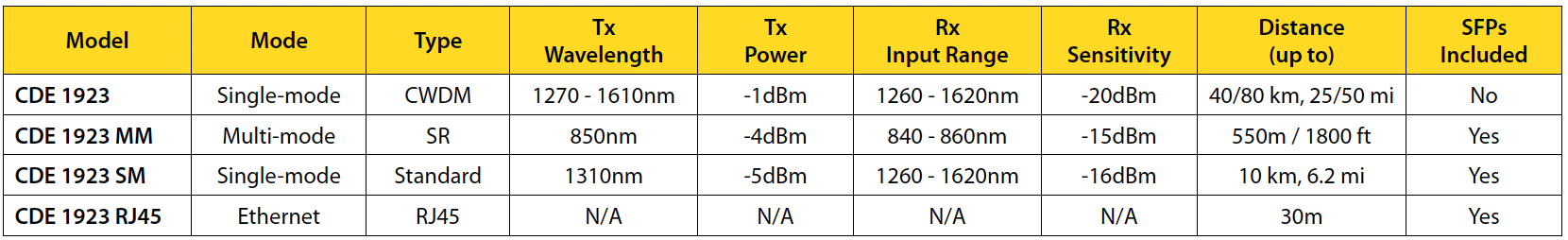 yellobrik CDE-1923, table des versions disponibles