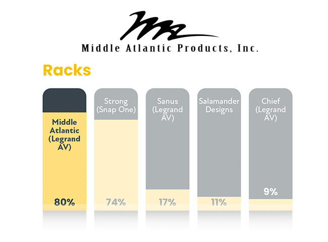Racks Middle Atlantic : 80% d'utilisateurs CEPro !