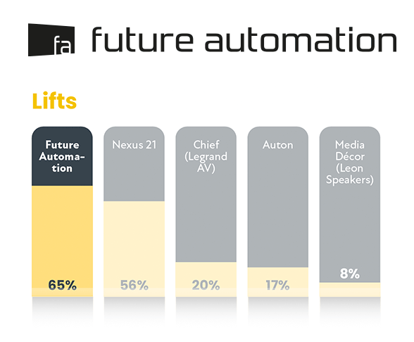 Lifts TV Future Automation : 65% d'utilisateurs CEPro !