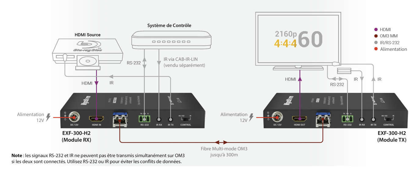 Wyrestorm EXF-300-H2 : exemple d'utilisation !