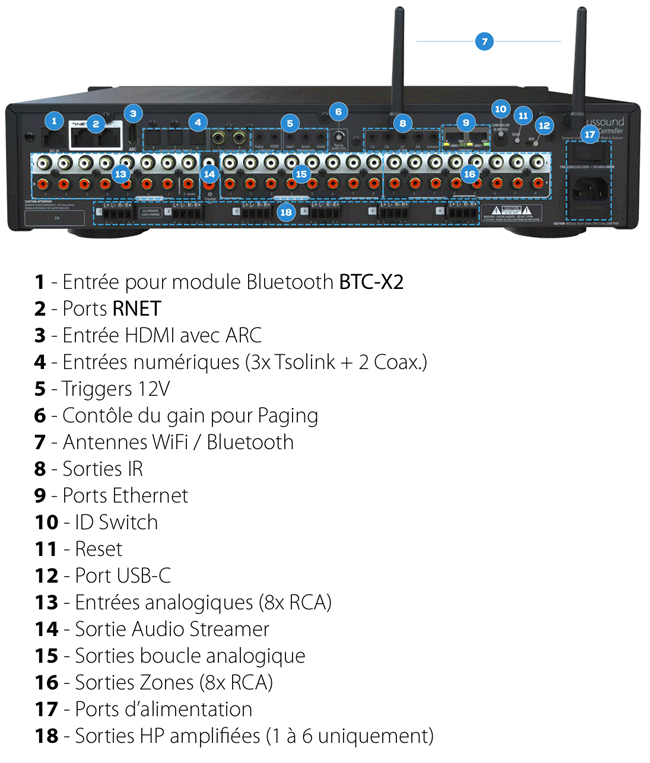 Face arrière commentée du SMZ-8 de Russound !