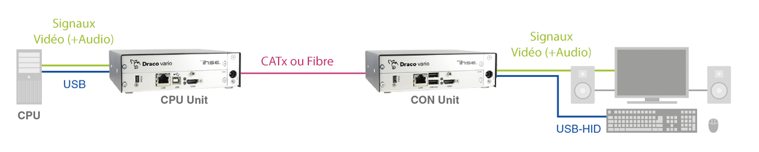 Principe de déploiement point à point d'un extendeur KVM