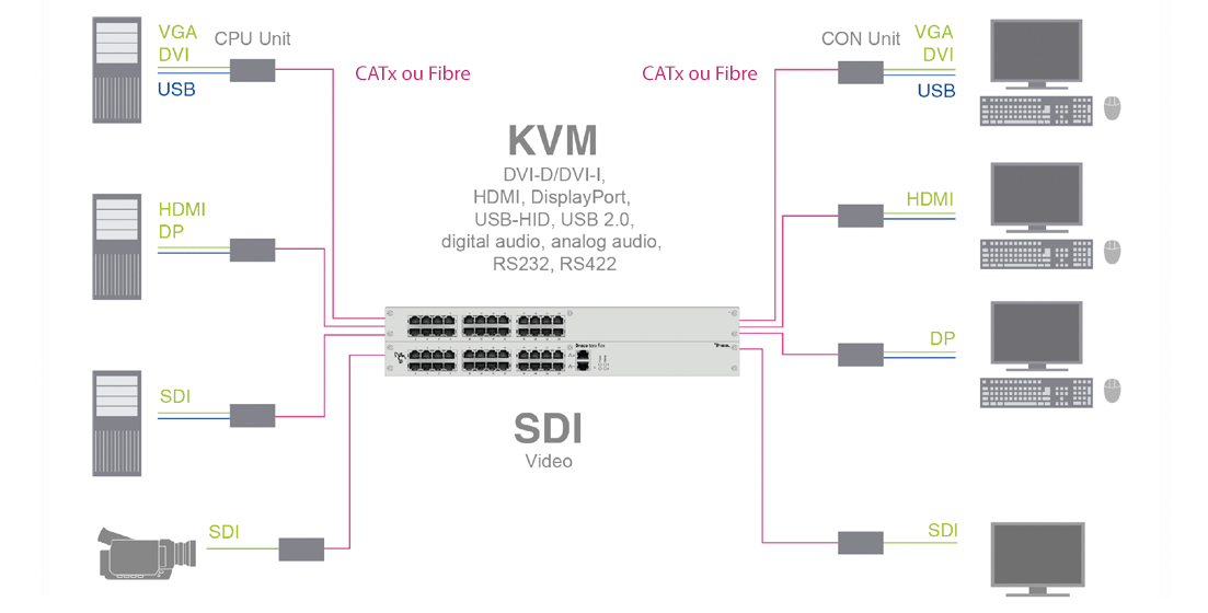 Système matriciel KVM avec signaux SDI