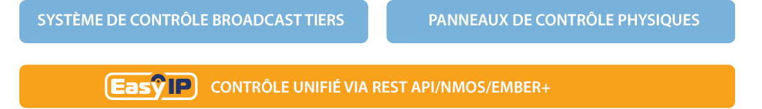 Principe d'architecture EASY-IP - Bloc 1