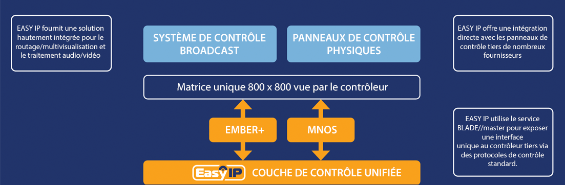 Exemple d'architecture EASY-IP - Bloc 1