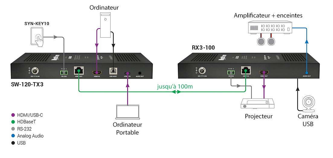 Schema de principe avec modules SW-120-TX3 et RX3-100 !