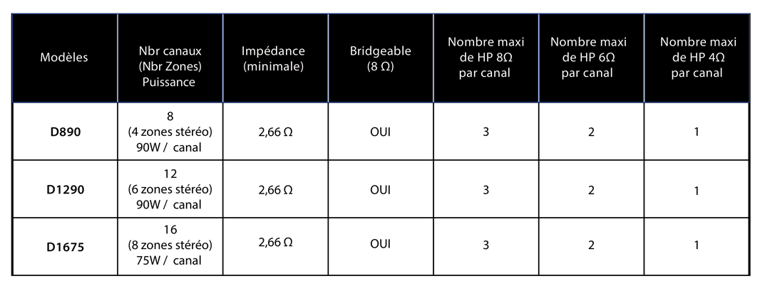 Tableau comparatifs des amplis D Series de Russound