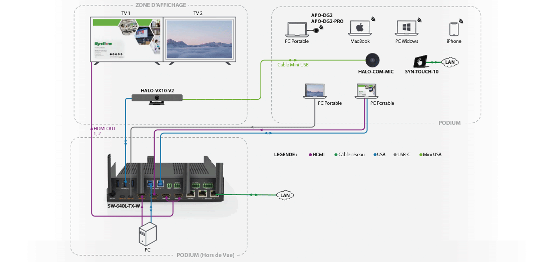 Schema de connexion type !