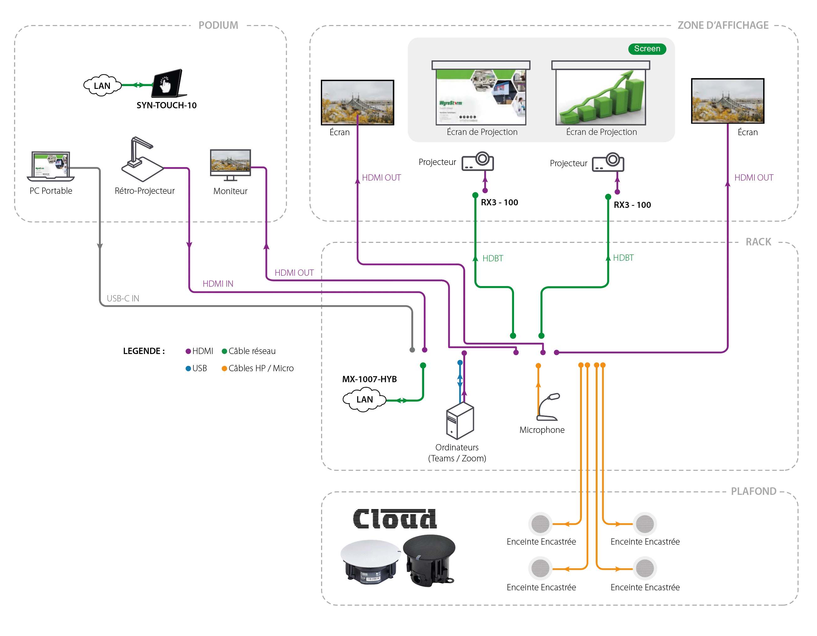 Schema de connexion type !
