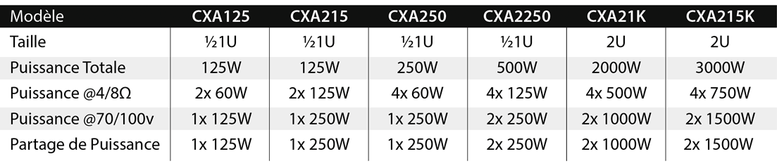 Tableau comparatif amplis CXA de Cloud !