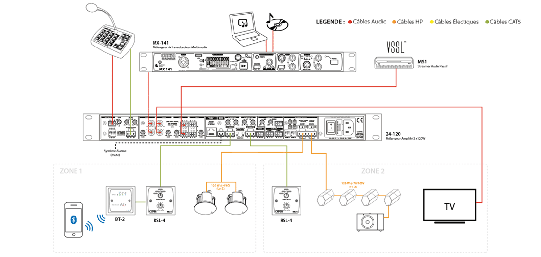 Sch&eacute;ma type autour d'un m&eacute;langeur audio amplifi&eacute; CLOUD 24-120